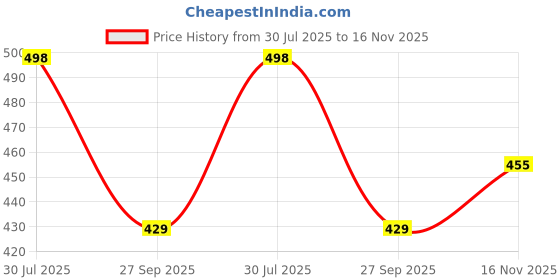 flipkart.com selvia Top Pant Co-ords Set selvia Price History Graph from 30 Jul 2025 to 16 Nov 2025