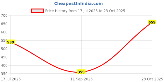 flipkart.com selvia Top Pant Co-ords Set selvia Price History Graph from 17 Jul 2025 to 23 Oct 2025