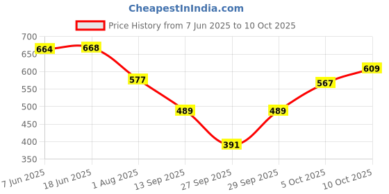 flipkart.com selvia Top Pant Co-ords Set selvia Price History Graph from 7 Jun 2025 to 10 Oct 2025