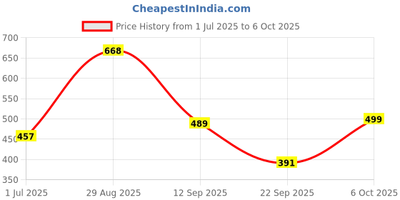 flipkart.com selvia Top Pant Co-ords Set selvia Price History Graph from 1 Jul 2025 to 6 Oct 2025