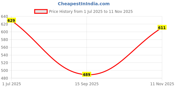 flipkart.com selvia Top Pant Co-ords Set selvia Price History Graph from 1 Jul 2025 to 11 Nov 2025