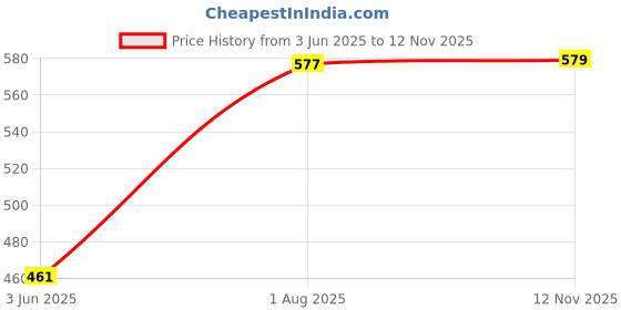 flipkart.com selvia Top Pant Co-ords Set selvia Price History Graph from 3 Jun 2025 to 12 Nov 2025
