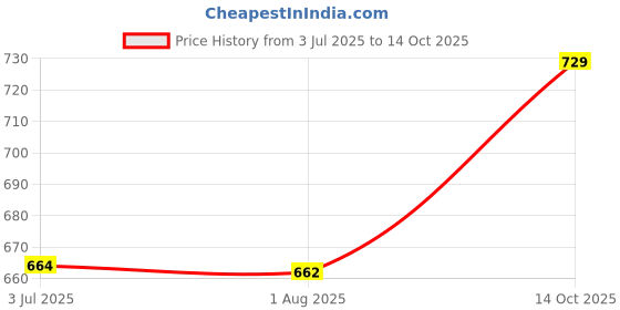 flipkart.com selvia Top Pant Co-ords Set selvia Price History Graph from 3 Jul 2025 to 14 Oct 2025