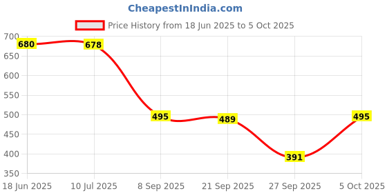 flipkart.com selvia Top Pant Co-ords Set selvia Price History Graph from 18 Jun 2025 to 5 Oct 2025