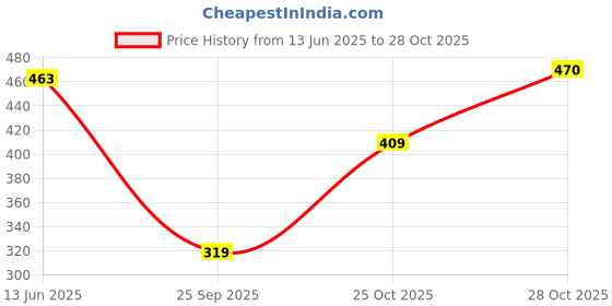 flipkart.com selvia Top Pant Co-ords Set selvia Price History Graph from 13 Jun 2025 to 25 Oct 2025
