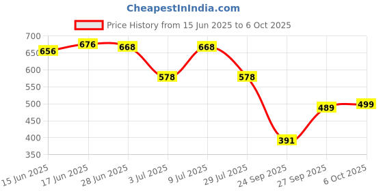 flipkart.com selvia Top Pant Co-ords Set selvia Price History Graph from 15 Jun 2025 to 6 Oct 2025