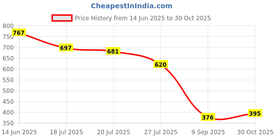 flipkart.com selvia Top Pant Co-ords Set selvia Price History Graph from 14 Jun 2025 to 30 Oct 2025