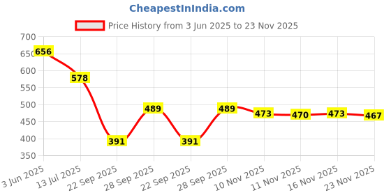 flipkart.com selvia Top Pant Co-ords Set selvia Price History Graph from 3 Jun 2025 to 23 Nov 2025