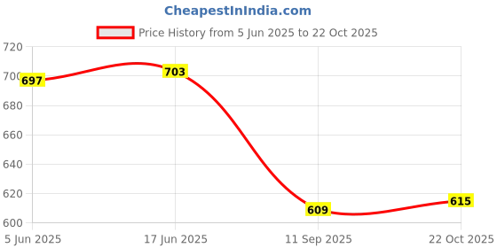 flipkart.com selvia Top Pant Co-ords Set selvia Price History Graph from 5 Jun 2025 to 22 Oct 2025