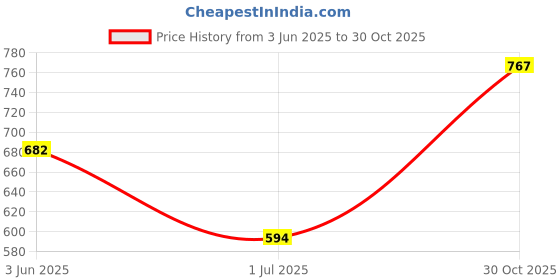 flipkart.com selvia Top Pant Co-ords Set selvia Price History Graph from 3 Jun 2025 to 30 Oct 2025