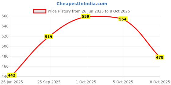 flipkart.com selvia Top Pant Co-ords Set selvia Price History Graph from 26 Jun 2025 to 8 Oct 2025