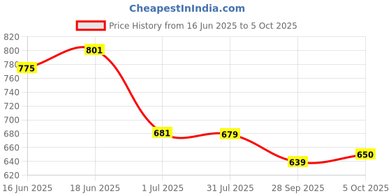 flipkart.com selvia Top Pant Co-ords Set selvia Price History Graph from 16 Jun 2025 to 5 Oct 2025