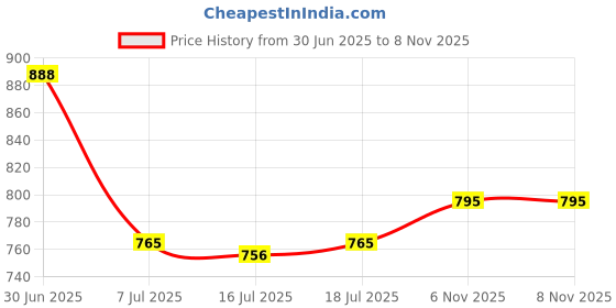flipkart.com selvia Top Pant Co-ords Set selvia Price History Graph from 30 Jun 2025 to 7 Nov 2025