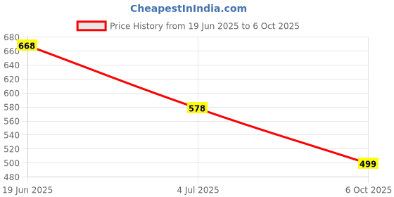 flipkart.com selvia Top Pant Co-ords Set selvia Price History Graph from 19 Jun 2025 to 6 Oct 2025