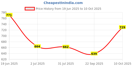 flipkart.com selvia Top Pant Co-ords Set selvia Price History Graph from 19 Jun 2025 to 10 Oct 2025