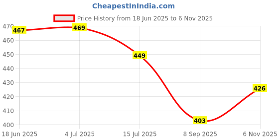 flipkart.com selvia Top Pant Co-ords Set selvia Price History Graph from 18 Jun 2025 to 6 Nov 2025