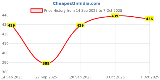 flipkart.com selvia Top Pant Co-ords Set selvia Price History Graph from 14 Sep 2025 to 7 Oct 2025