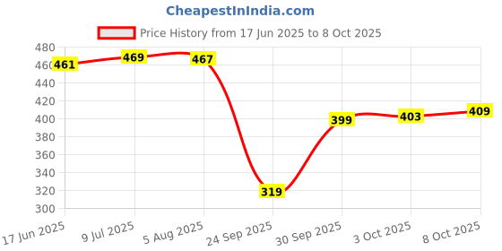 flipkart.com selvia Top Pant Co-ords Set selvia Price History Graph from 17 Jun 2025 to 8 Oct 2025
