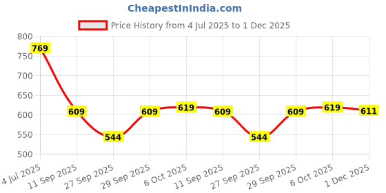 flipkart.com selvia Top Pant Co-ords Set selvia Price History Graph from 4 Jul 2025 to 1 Dec 2025