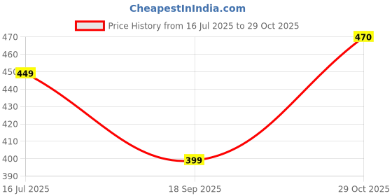 flipkart.com selvia Top Pant Co-ords Set selvia Price History Graph from 16 Jul 2025 to 29 Oct 2025