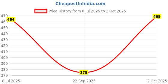 flipkart.com selvia Top Pant Co-ords Set selvia Price History Graph from 8 Jul 2025 to 2 Oct 2025