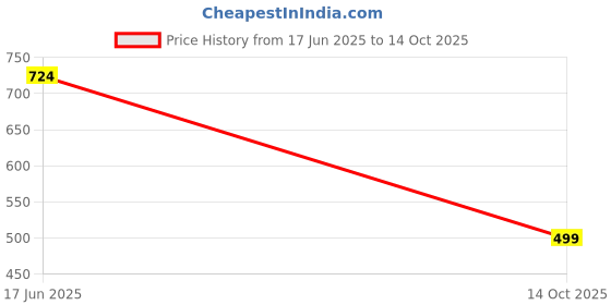 flipkart.com selvia Top Pant Co-ords Set selvia Price History Graph from 17 Jun 2025 to 14 Oct 2025