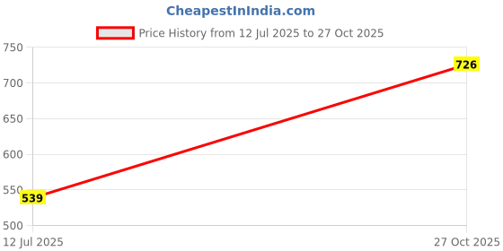 flipkart.com selvia Top Pant Co-ords Set selvia Price History Graph from 12 Jul 2025 to 27 Oct 2025