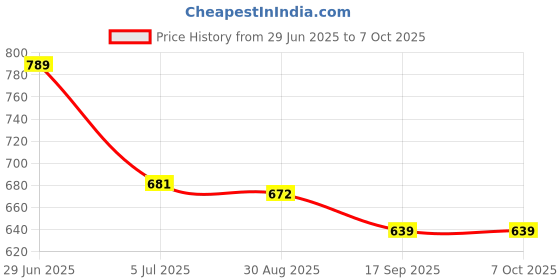 flipkart.com selvia Top Pant Co-ords Set selvia Price History Graph from 29 Jun 2025 to 7 Oct 2025