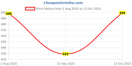 flipkart.com selvia Top Pant Co-ords Set selvia Price History Graph from 2 Aug 2025 to 13 Oct 2025