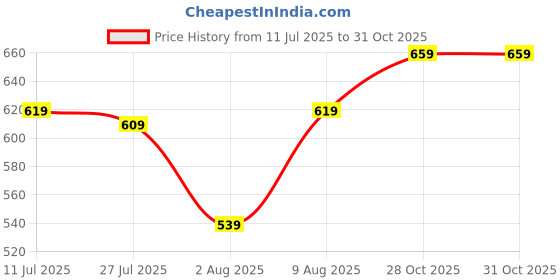 flipkart.com selvia Top Pant Co-ords Set selvia Price History Graph from 11 Jul 2025 to 30 Oct 2025