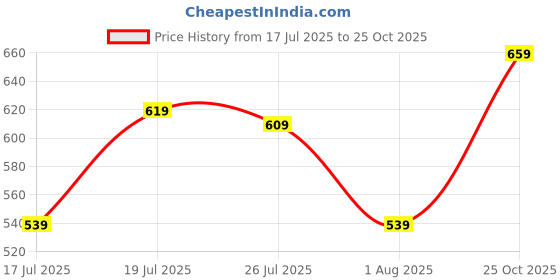 flipkart.com selvia Top Pant Co-ords Set selvia Price History Graph from 17 Jul 2025 to 25 Oct 2025