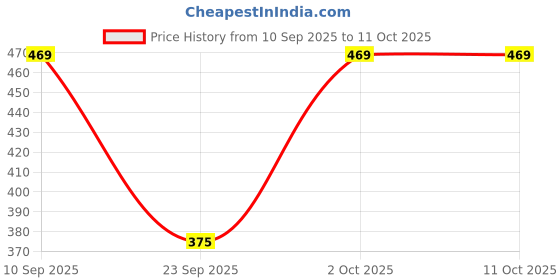 flipkart.com selvia Top Pant Co-ords Set selvia Price History Graph from 10 Sep 2025 to 10 Oct 2025