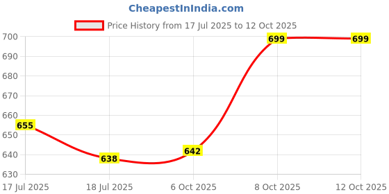 flipkart.com selvia Top Pant Co-ords Set selvia Price History Graph from 17 Jul 2025 to 12 Oct 2025