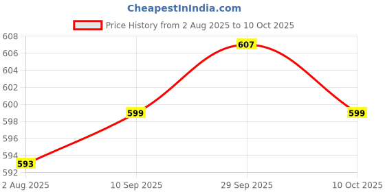 flipkart.com selvia Top Pant Co-ords Set selvia Price History Graph from 2 Aug 2025 to 10 Oct 2025