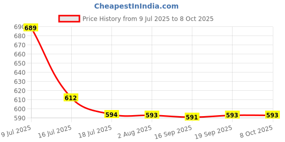 flipkart.com selvia Top Pant Co-ords Set selvia Price History Graph from 9 Jul 2025 to 6 Oct 2025