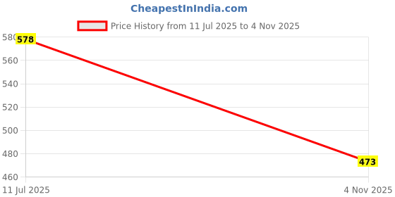 flipkart.com selvia Top Pant Co-ords Set selvia Price History Graph from 11 Jul 2025 to 4 Nov 2025