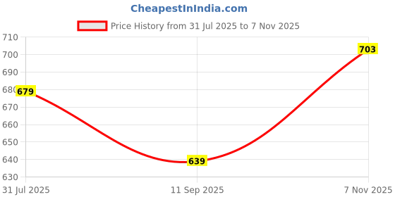 flipkart.com selvia Top Pant Co-ords Set selvia Price History Graph from 31 Jul 2025 to 7 Nov 2025