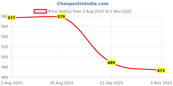 flipkart.com selvia Top Pant Co-ords Set selvia Price History Graph from 2 Aug 2025 to 5 Nov 2025