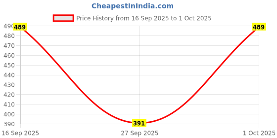 flipkart.com selvia Top Pant Co-ords Set selvia Price History Graph from 16 Sep 2025 to 1 Oct 2025