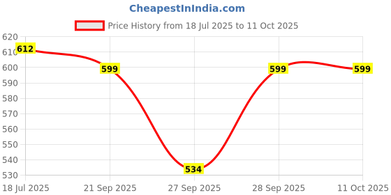 flipkart.com selvia Top Pant Co-ords Set selvia Price History Graph from 18 Jul 2025 to 11 Oct 2025