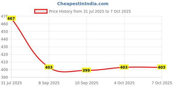 flipkart.com selvia Top Pant Co-ords Set selvia Price History Graph from 31 Jul 2025 to 7 Oct 2025