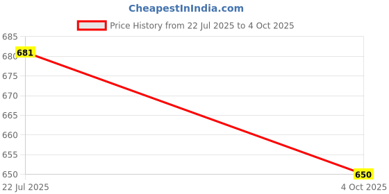 flipkart.com selvia Top Pant Co-ords Set selvia Price History Graph from 22 Jul 2025 to 4 Oct 2025