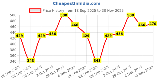 flipkart.com selvia Top Pant Co-ords Set selvia Price History Graph from 18 Sep 2025 to 30 Nov 2025