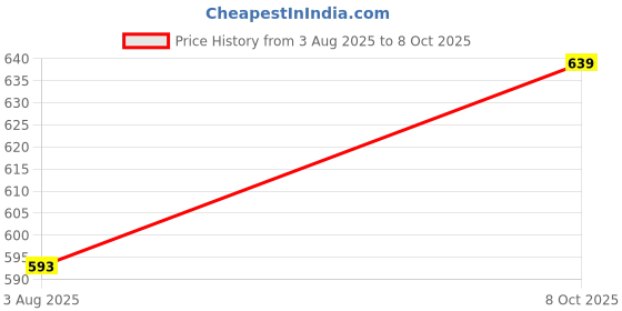 flipkart.com selvia Top Pant Co-ords Set selvia Price History Graph from 3 Aug 2025 to 8 Oct 2025