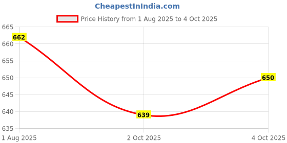 flipkart.com selvia Top Pant Co-ords Set selvia Price History Graph from 1 Aug 2025 to 4 Oct 2025
