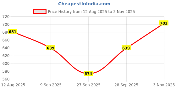 flipkart.com selvia Top Pant Co-ords Set selvia Price History Graph from 12 Aug 2025 to 3 Nov 2025