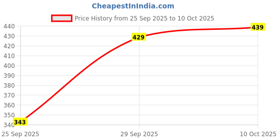 flipkart.com selvia Top Pant Co-ords Set selvia Price History Graph from 25 Sep 2025 to 10 Oct 2025