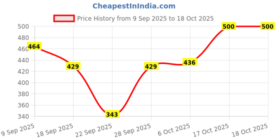 flipkart.com selvia Top Pant Co-ords Set selvia Price History Graph from 9 Sep 2025 to 17 Oct 2025