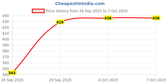 flipkart.com selvia Top Pant Co-ords Set selvia Price History Graph from 26 Sep 2025 to 6 Oct 2025