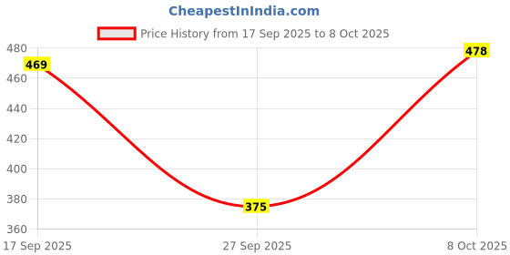flipkart.com selvia Top Pant Co-ords Set selvia Price History Graph from 17 Sep 2025 to 8 Oct 2025